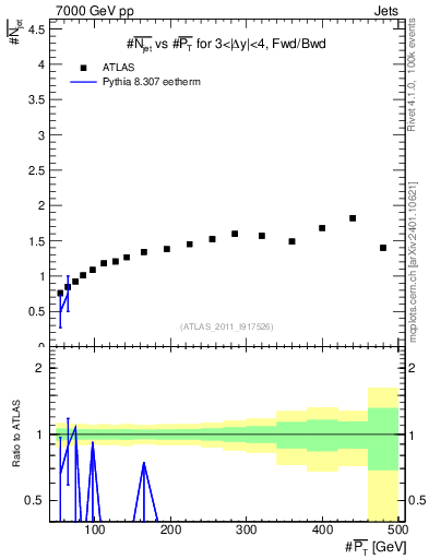 Plot of njets-vs-pt-fb in 7000 GeV pp collisions