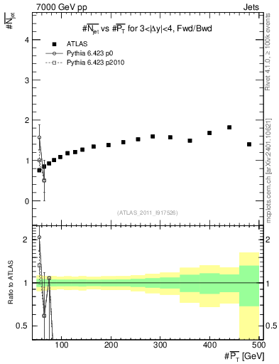 Plot of njets-vs-pt-fb in 7000 GeV pp collisions