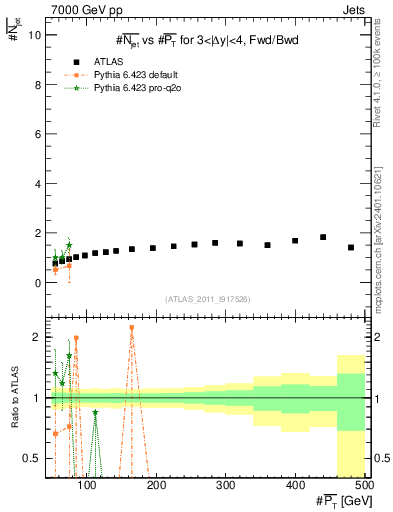 Plot of njets-vs-pt-fb in 7000 GeV pp collisions