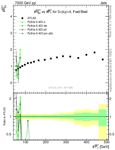 Plot of njets-vs-pt-fb in 7000 GeV pp collisions