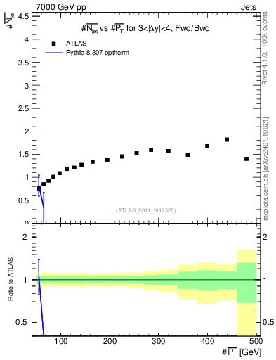 Plot of njets-vs-pt-fb in 7000 GeV pp collisions