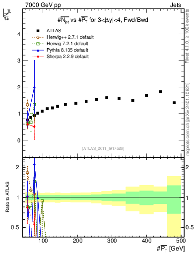 Plot of njets-vs-pt-fb in 7000 GeV pp collisions