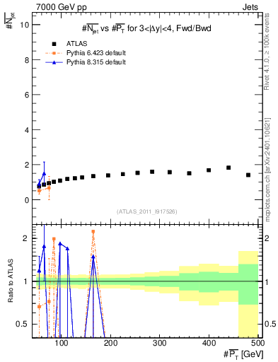Plot of njets-vs-pt-fb in 7000 GeV pp collisions