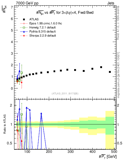 Plot of njets-vs-pt-fb in 7000 GeV pp collisions