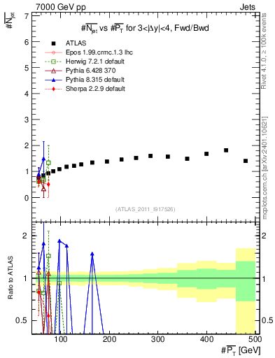 Plot of njets-vs-pt-fb in 7000 GeV pp collisions