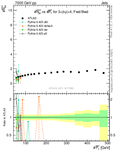 Plot of njets-vs-pt-fb in 7000 GeV pp collisions
