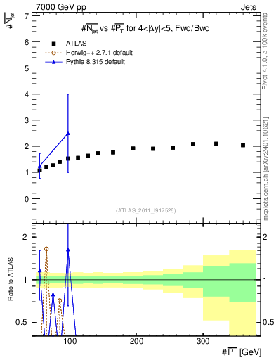 Plot of njets-vs-pt-fb in 7000 GeV pp collisions
