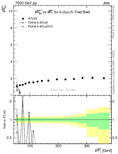 Plot of njets-vs-pt-fb in 7000 GeV pp collisions