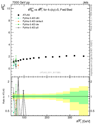 Plot of njets-vs-pt-fb in 7000 GeV pp collisions