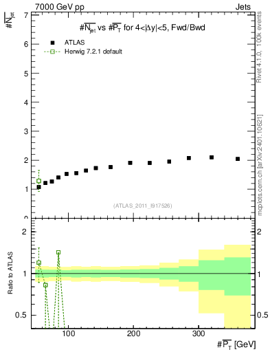 Plot of njets-vs-pt-fb in 7000 GeV pp collisions