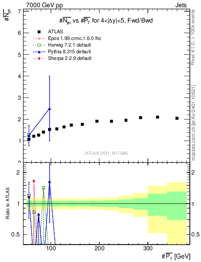 Plot of njets-vs-pt-fb in 7000 GeV pp collisions