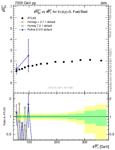 Plot of njets-vs-pt-fb in 7000 GeV pp collisions