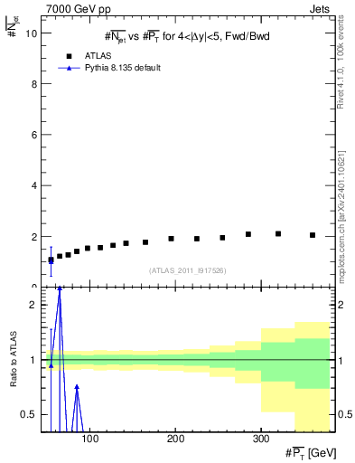Plot of njets-vs-pt-fb in 7000 GeV pp collisions