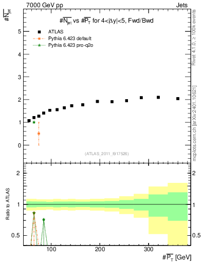 Plot of njets-vs-pt-fb in 7000 GeV pp collisions
