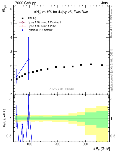 Plot of njets-vs-pt-fb in 7000 GeV pp collisions