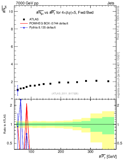 Plot of njets-vs-pt-fb in 7000 GeV pp collisions