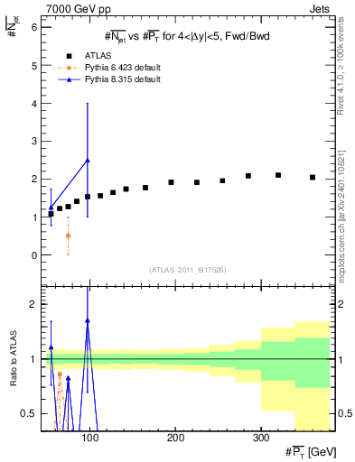 Plot of njets-vs-pt-fb in 7000 GeV pp collisions