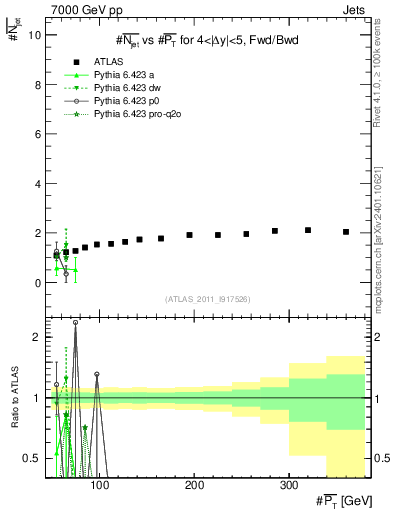 Plot of njets-vs-pt-fb in 7000 GeV pp collisions