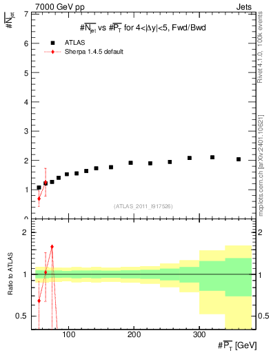 Plot of njets-vs-pt-fb in 7000 GeV pp collisions