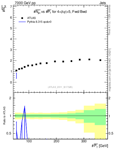 Plot of njets-vs-pt-fb in 7000 GeV pp collisions