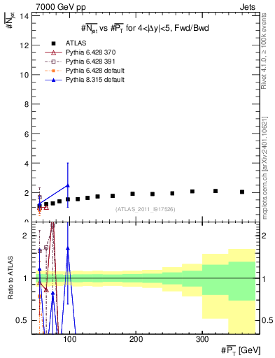 Plot of njets-vs-pt-fb in 7000 GeV pp collisions