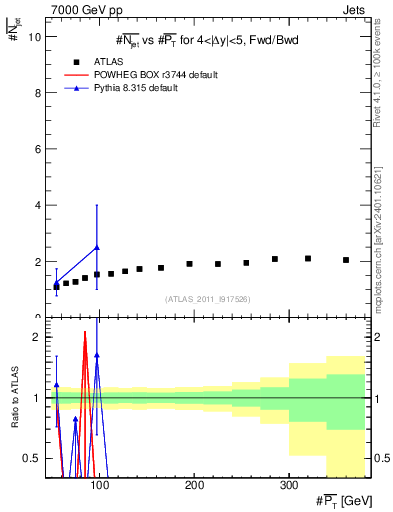 Plot of njets-vs-pt-fb in 7000 GeV pp collisions