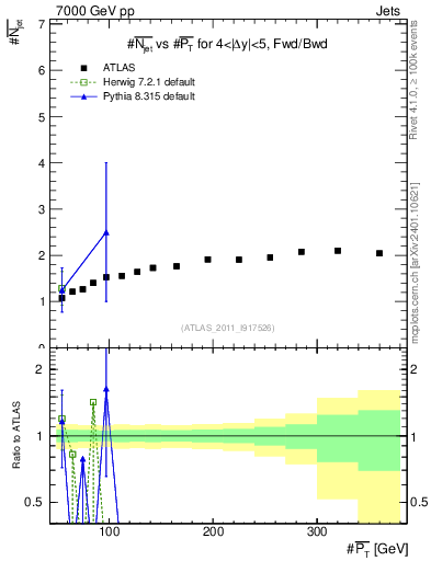 Plot of njets-vs-pt-fb in 7000 GeV pp collisions