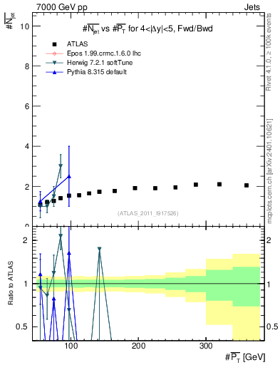 Plot of njets-vs-pt-fb in 7000 GeV pp collisions