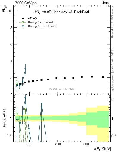 Plot of njets-vs-pt-fb in 7000 GeV pp collisions