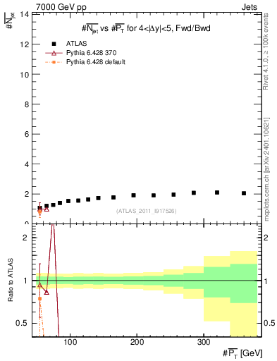 Plot of njets-vs-pt-fb in 7000 GeV pp collisions