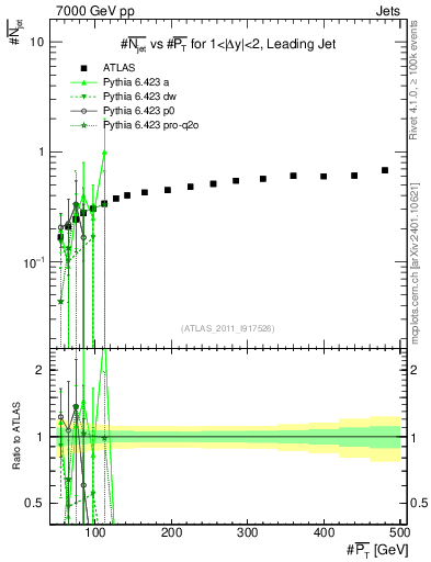 Plot of njets-vs-pt-lj in 7000 GeV pp collisions