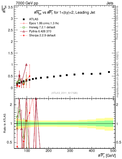Plot of njets-vs-pt-lj in 7000 GeV pp collisions