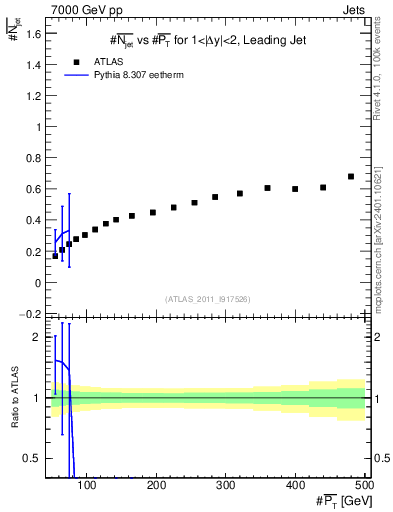 Plot of njets-vs-pt-lj in 7000 GeV pp collisions