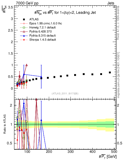 Plot of njets-vs-pt-lj in 7000 GeV pp collisions