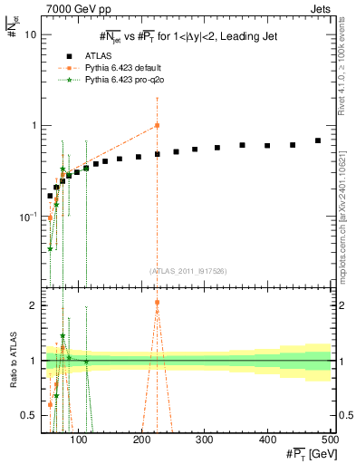 Plot of njets-vs-pt-lj in 7000 GeV pp collisions