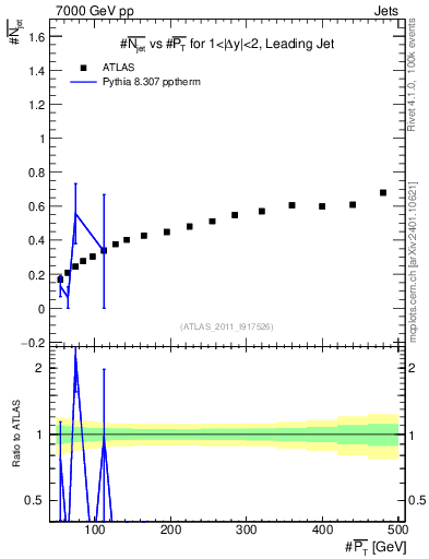 Plot of njets-vs-pt-lj in 7000 GeV pp collisions