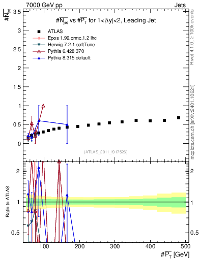 Plot of njets-vs-pt-lj in 7000 GeV pp collisions