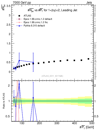 Plot of njets-vs-pt-lj in 7000 GeV pp collisions