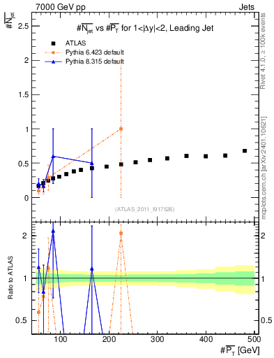 Plot of njets-vs-pt-lj in 7000 GeV pp collisions