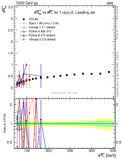 Plot of njets-vs-pt-lj in 7000 GeV pp collisions