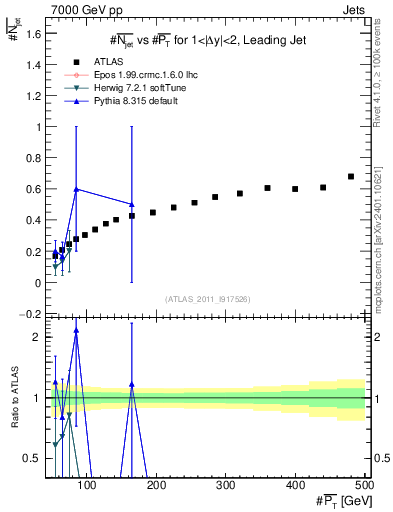 Plot of njets-vs-pt-lj in 7000 GeV pp collisions