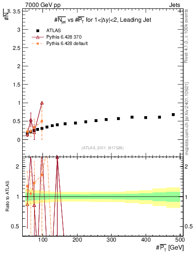 Plot of njets-vs-pt-lj in 7000 GeV pp collisions