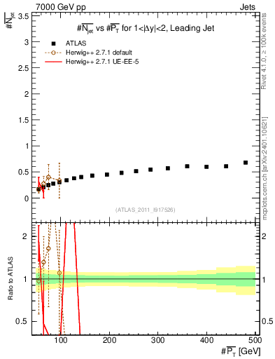 Plot of njets-vs-pt-lj in 7000 GeV pp collisions