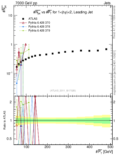 Plot of njets-vs-pt-lj in 7000 GeV pp collisions