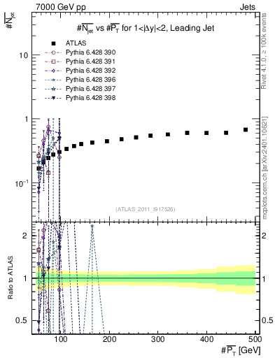 Plot of njets-vs-pt-lj in 7000 GeV pp collisions