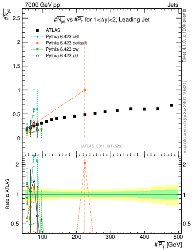 Plot of njets-vs-pt-lj in 7000 GeV pp collisions