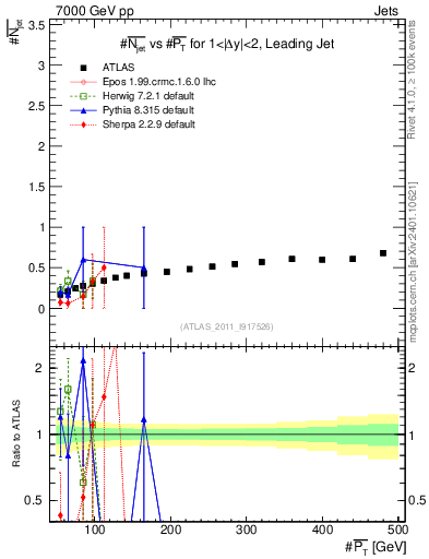 Plot of njets-vs-pt-lj in 7000 GeV pp collisions