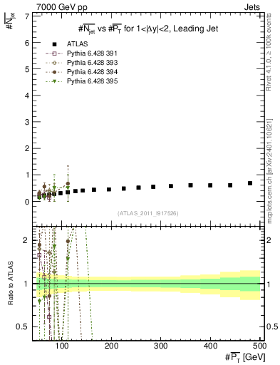Plot of njets-vs-pt-lj in 7000 GeV pp collisions