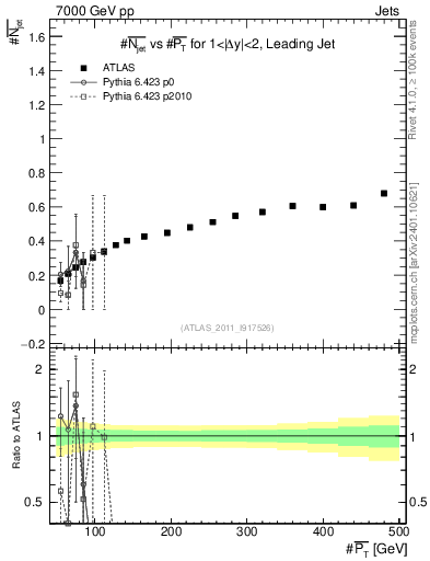 Plot of njets-vs-pt-lj in 7000 GeV pp collisions
