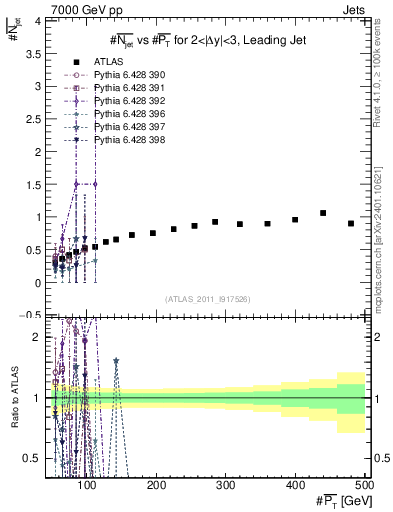 Plot of njets-vs-pt-lj in 7000 GeV pp collisions